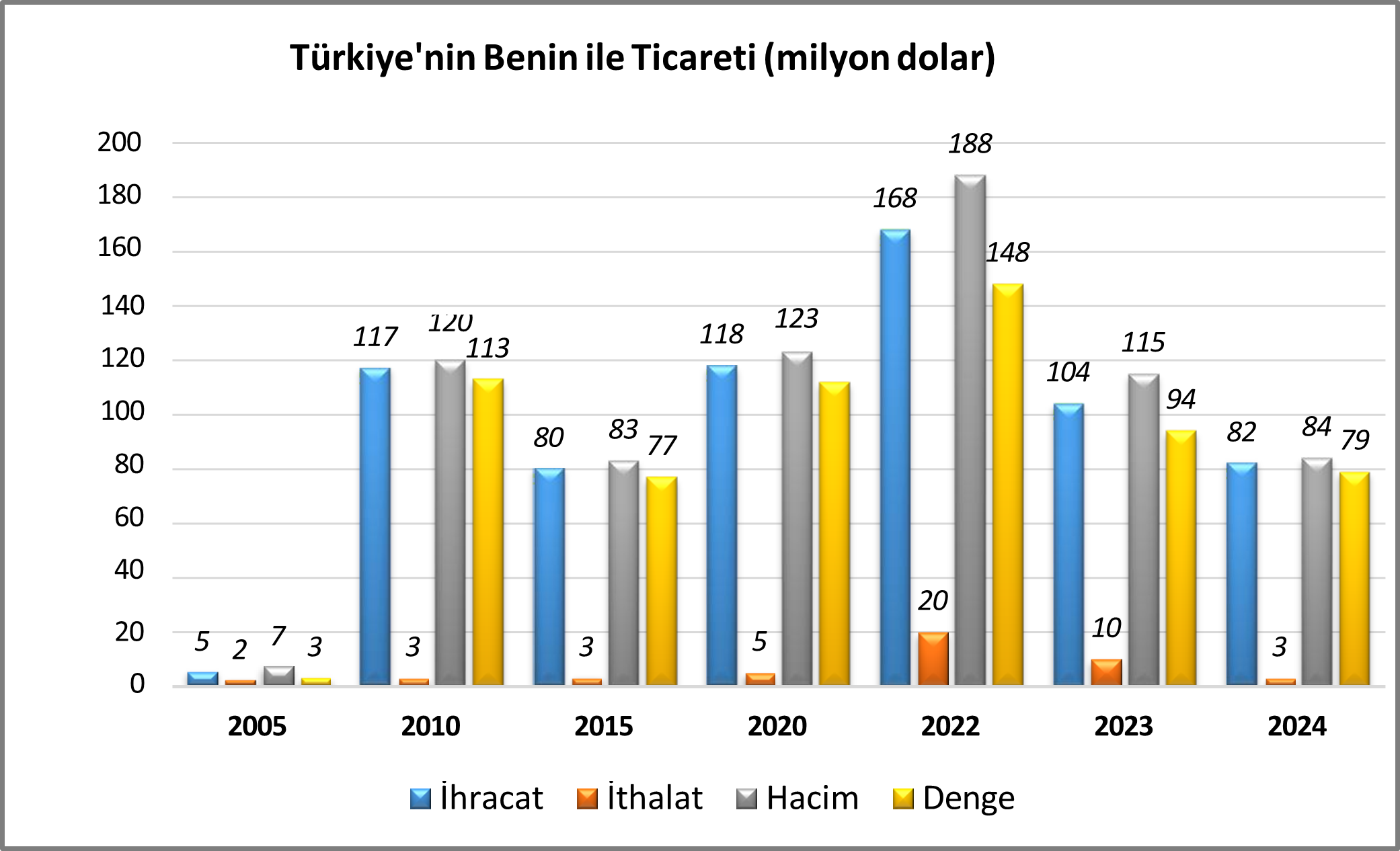 Türkiye-Benin Dış Ticaret